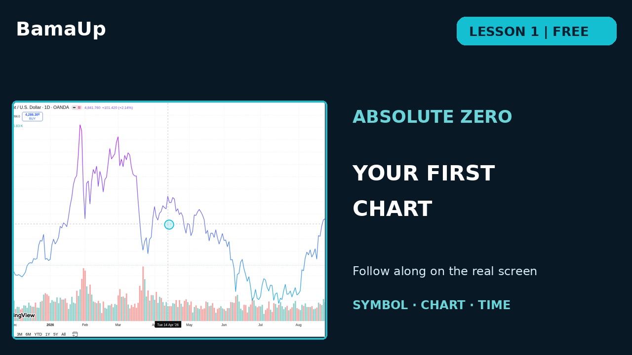 Trading from Absolute Zero: Find the Symbol, Chart and Timeframe